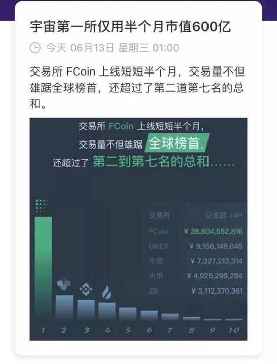 FCoin交易量雄踞榜首