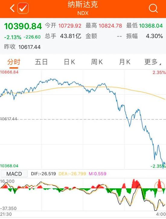 美股尾盘跳水特斯拉转跌 这是怎么回事?