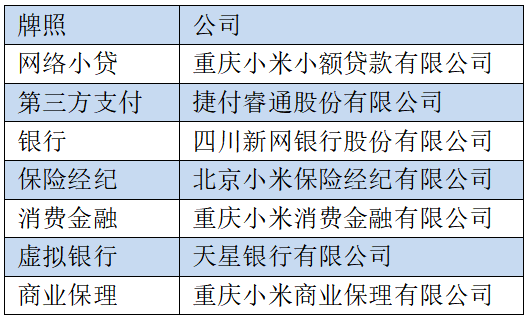 图：小米金融牌照及及业务公司一览表；来源：新金融洛书根据公开资料整理