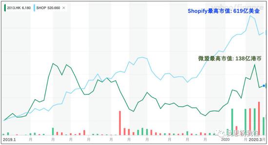 微盟是做什么的 (股价趋势缩放图,来源:Yahoo Finance)