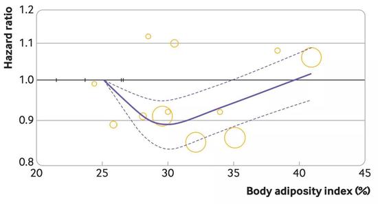 身体脂肪指数与全因死亡风险之间的关系