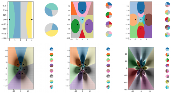 图 | 作者在论文中炫技。图表上的每个彩色区域代表一个不同的类别，每个图表侧面的饼图则显示了每个数据点的软标签分布。