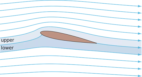 空气流过机翼示意图 | 图源：Wikipedia