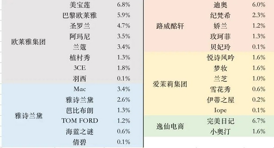 图1：各集团主要品牌市占率 数据来源：Euromonitor，36氪整理