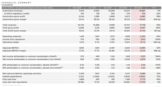 特斯拉财报