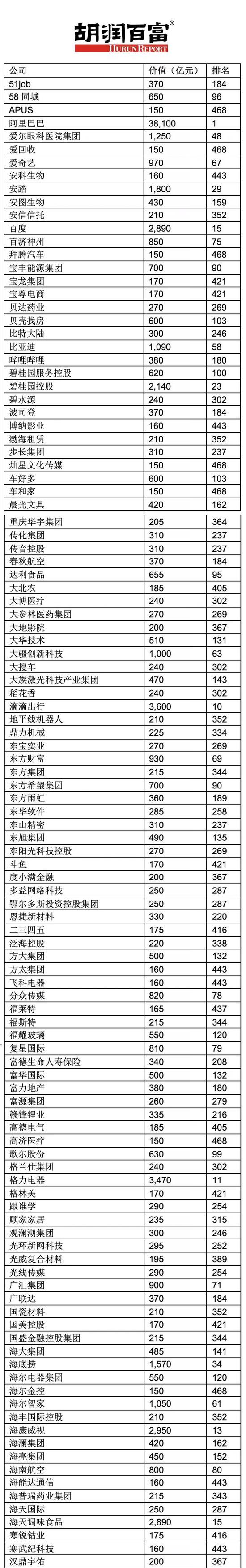胡润中国民企500强揭晓:阿里腾讯位列前二 华为
