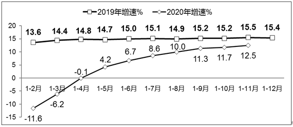 图1　2019年-2020年1-11月软件业务收入增长情况