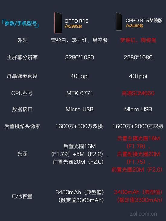 oppo r15和r15梦镜版的区别主要集中在外观,摄像头,蓝牙,双摄以及电池