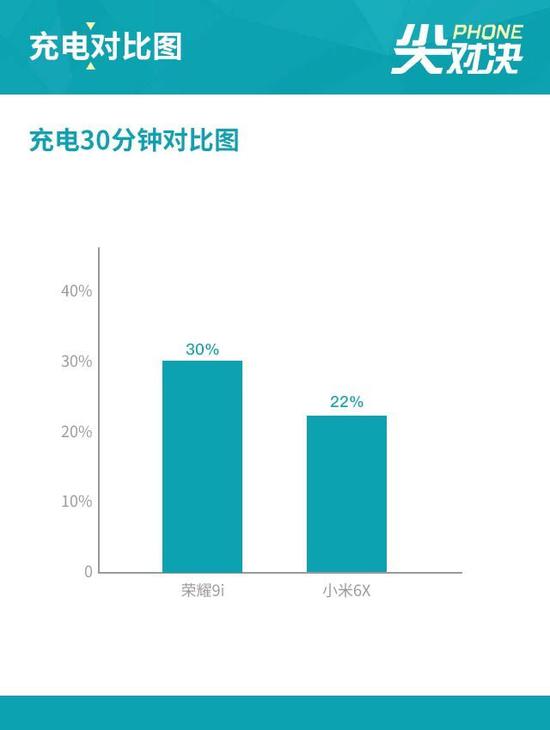 千元价位谁更有竞争力 荣耀9i对决小米6X(5)