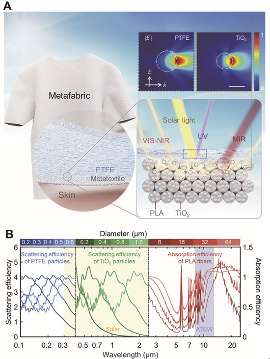 　降温新型织物的结构示意图，下方蓝色、绿色和红色分别表示响应UV、NIR和MIR条带的三级结构