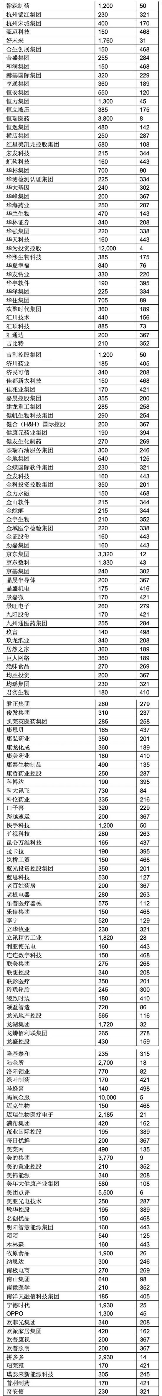 胡润中国民企500强揭晓:阿里腾讯位列前二 华为