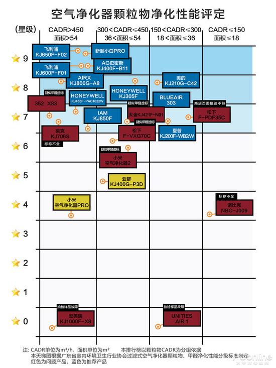 这个国际大牌的空气净化器竟被检测不合格