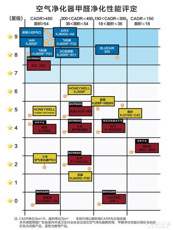 这个国际大牌的空气净化器竟被检测不合格