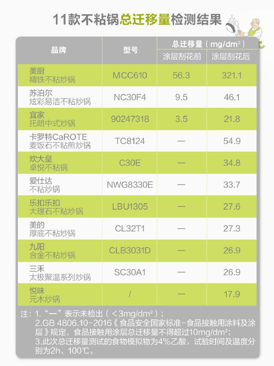 11款不粘锅涂层质检结果：美厨总迁移量超国标5倍多