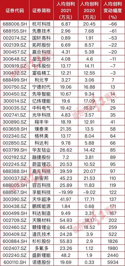 表4 锂电池企业2021年人均创利情况（部分）数据来源：Wind