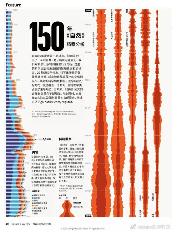 （图片来源：Feature： 150 years of Nature： an analysis of the archive；翻译：新浪微博@Nature自然科研）