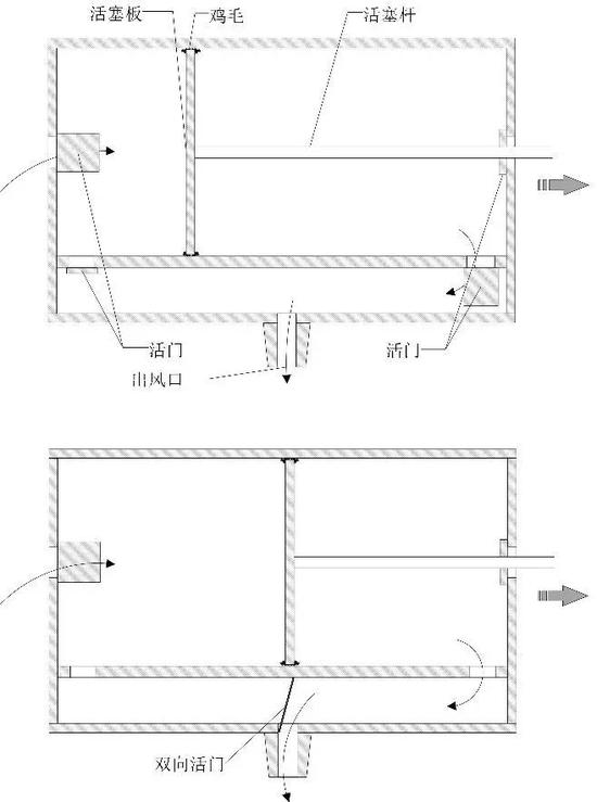 双作用活塞式风箱工作示意图（俯视，黄兴 绘）