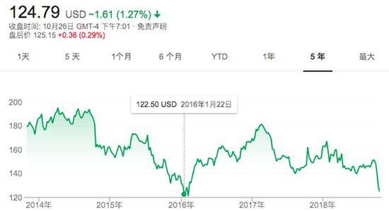 深扒IBM334亿美元收购案背后:股价惨淡节节败退