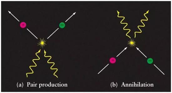 左边显示的是纯能量（黄色波浪线）可以产生物质-反物质对，右边显示的过程则完全相反——物质-反物质会湮灭变成纯能量。（图片来源：DMITRI POGOSYAN / UNIVERSITY OF ALBERTA）