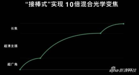 OPPO实现10倍混合光学变焦的原理图
