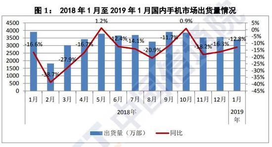 中国信通院公布1月国内手机运营情况：出货量下滑 国产品牌成主力