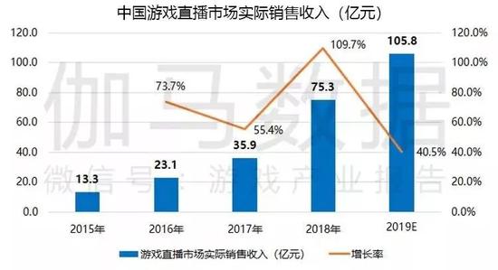 数据来源:伽马数据(CNG) 注:伽马数据(CNG)所统计的中国游戏直播市场收入不包含广告及游戏联运方面的收入。