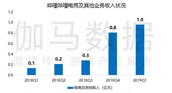 数据来源:伽马数据(CNG)、企业公开财报