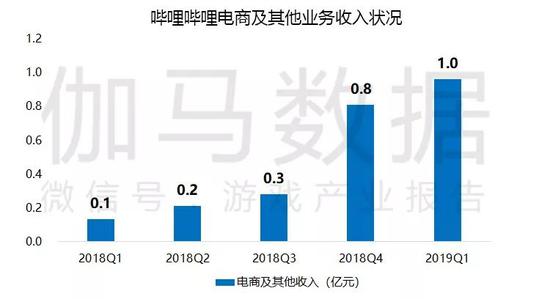 数据来源：伽马数据（CNG）、企业公开财报