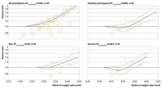 腰围和身高比值与全因死亡风险之间的关系