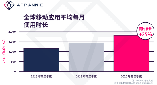 AppAnnie发布2020年第三季度移动应用市场报告：使用量同比激增25%