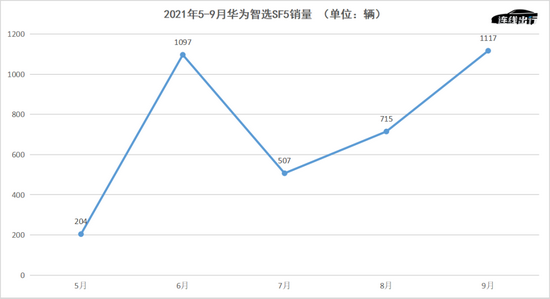 2021年5-9月华为智选sf5销量