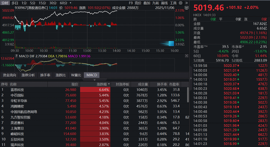 百度知道:万商卡6800回收-港股芯片产业链爆发 中芯国际华虹半导体携手涨超5%！港股信息技术ETF(159131)即将上市！标的指数盘中涨超2%