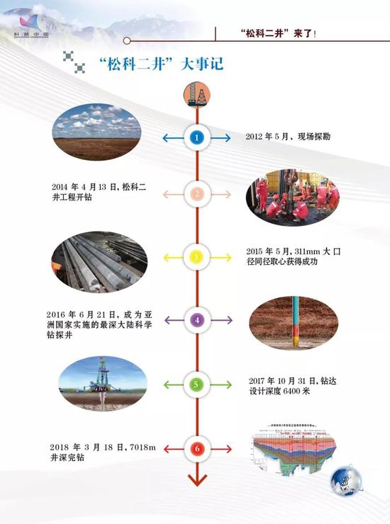 "松科二井"大事记