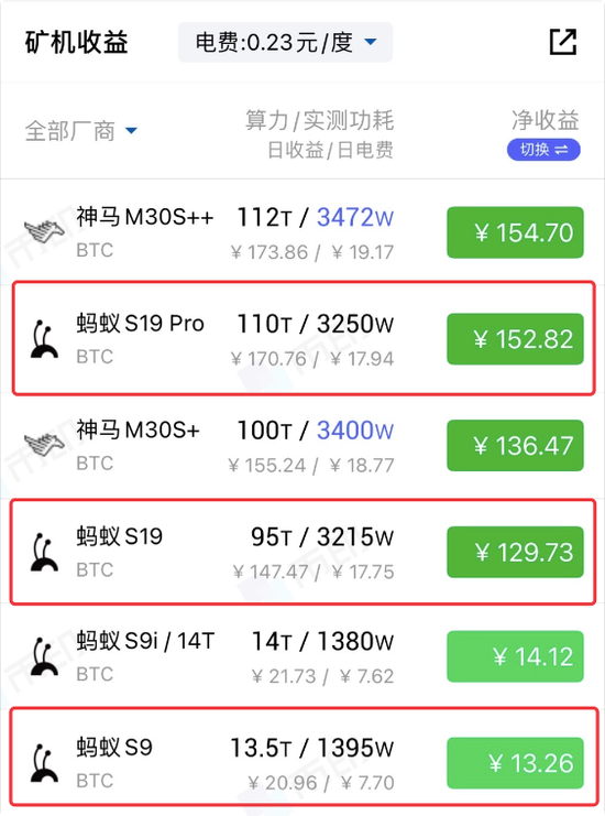 部分矿机2021年1月17日(比特币约3.5万美元)每日挖矿收益 图片来源:币印App截图