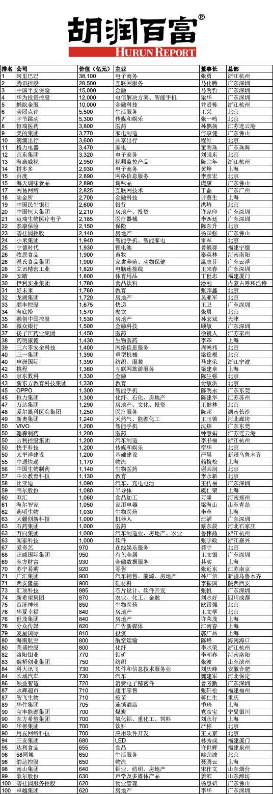 胡润中国民企500强揭晓:阿里腾讯位列前二 华为