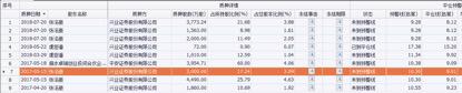 长生生物股东目前的质押情况。数据来源：东方财富Choice金融终端