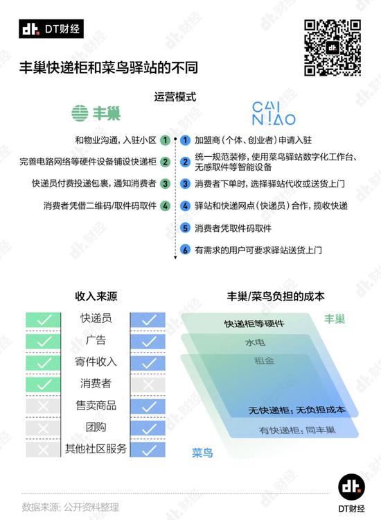 丰巢vs菜鸟驿站，快递终端的生意本质是什么？