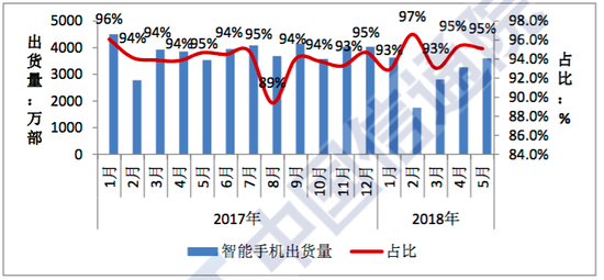 2017年至2018年1-5月国内外品牌手机出货量构成