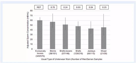 Boxers代表宽松型，Briefs代表紧身型，宽松型精子数量要高于其他类型内裤。