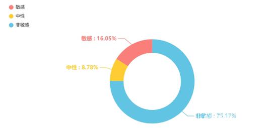 图3 “吐槽类”消费维权信息占比图