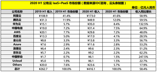 中国电信整合5家公司成立天翼云科技公司