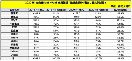 2020上半年公有云市场整体市场规模变化，数据来源IDC