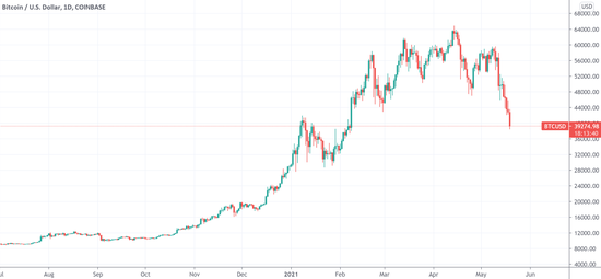（比特币日线图，来源：TradingView）
