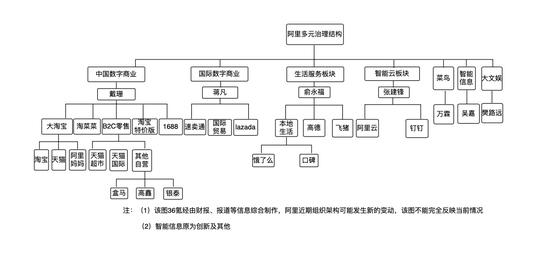 阿里组织架构图