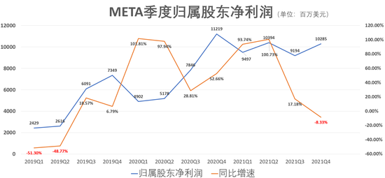 （Meta归母净利润，来源：公司财报、财联社）