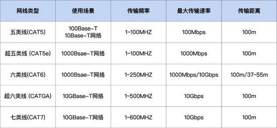 ▲ 常见网线的基本参数