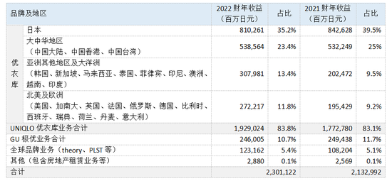 迅销集团2021-2022财年各业务营收情况 36氪根据财报制表