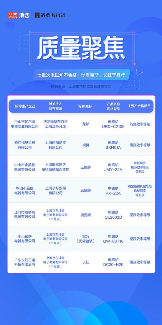 7批次电磁炉不合格 奥克斯、长虹等品牌上榜