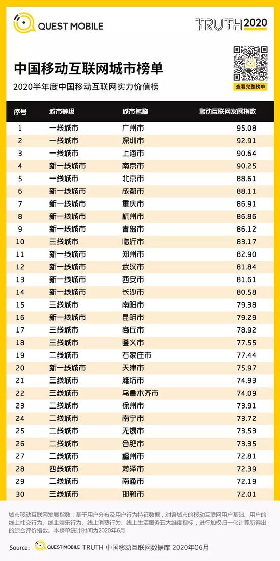 【新浪科技综合】QM中国移动互联网半年报:短视频持续蚕食时长 小程序爆发新浪科技综合2020-07-28 10:54:460阅