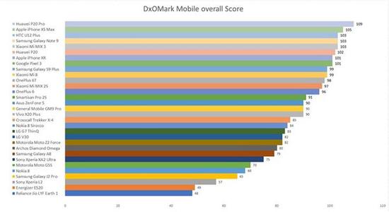 DxOMark年度总榜